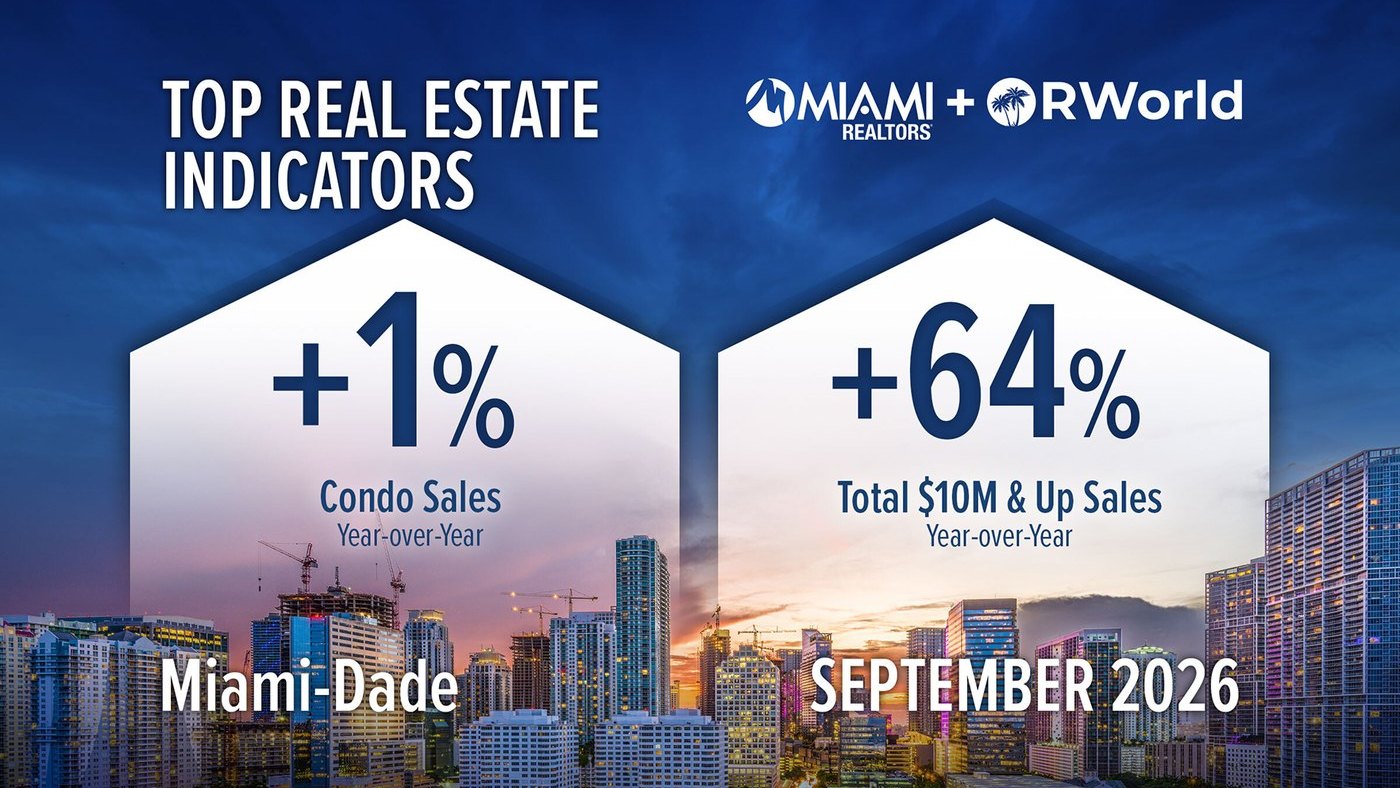 Miami Sold More $30 Million Homes Than All of Last Year